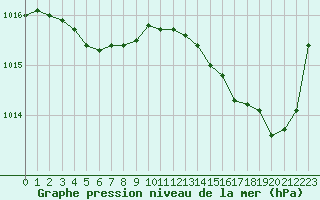 Courbe de la pression atmosphrique pour Cap de la Hve (76)