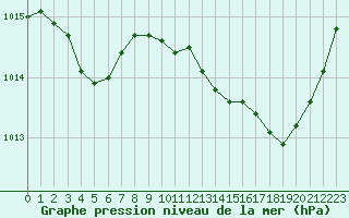 Courbe de la pression atmosphrique pour Saint-Philbert-de-Grand-Lieu (44)