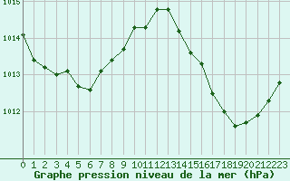 Courbe de la pression atmosphrique pour Sant Quint - La Boria (Esp)