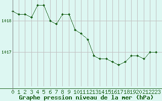 Courbe de la pression atmosphrique pour Vanclans (25)