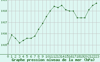 Courbe de la pression atmosphrique pour Le Vigan (30)