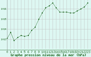 Courbe de la pression atmosphrique pour Auch (32)