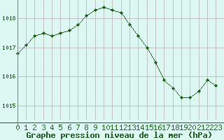 Courbe de la pression atmosphrique pour Bulson (08)