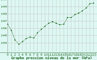 Courbe de la pression atmosphrique pour Saint-Brieuc (22)