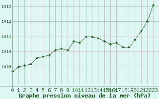 Courbe de la pression atmosphrique pour Dole-Tavaux (39)