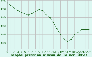 Courbe de la pression atmosphrique pour Dieppe (76)