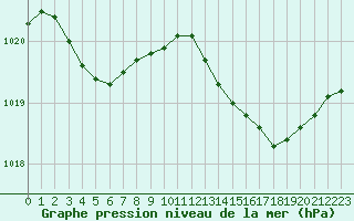 Courbe de la pression atmosphrique pour Berson (33)