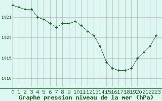 Courbe de la pression atmosphrique pour Rouen (76)