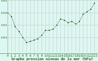 Courbe de la pression atmosphrique pour Lobbes (Be)
