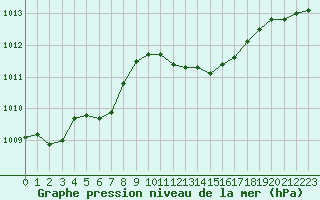 Courbe de la pression atmosphrique pour Calvi (2B)