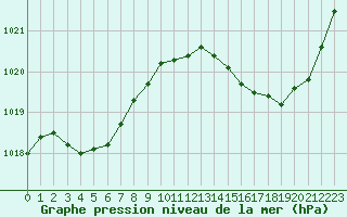 Courbe de la pression atmosphrique pour Jan (Esp)