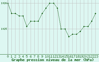 Courbe de la pression atmosphrique pour Troyes (10)