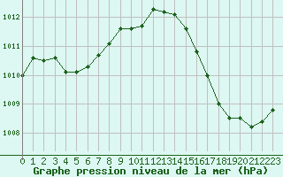 Courbe de la pression atmosphrique pour La Poblachuela (Esp)