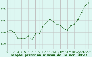 Courbe de la pression atmosphrique pour Cap Pertusato (2A)