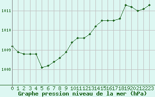 Courbe de la pression atmosphrique pour Grasque (13)