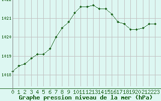 Courbe de la pression atmosphrique pour Dunkerque (59)