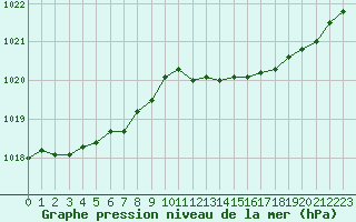 Courbe de la pression atmosphrique pour Landivisiau (29)