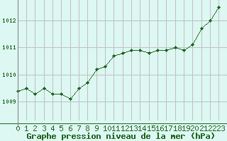 Courbe de la pression atmosphrique pour Le Touquet (62)