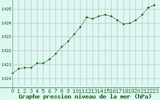 Courbe de la pression atmosphrique pour Lannion (22)