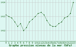 Courbe de la pression atmosphrique pour Saint-Haon (43)
