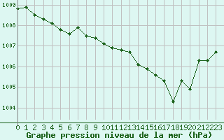 Courbe de la pression atmosphrique pour Lyon - Bron (69)