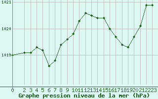 Courbe de la pression atmosphrique pour Verneuil (78)