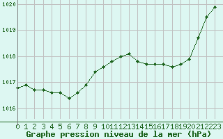 Courbe de la pression atmosphrique pour Orlans (45)