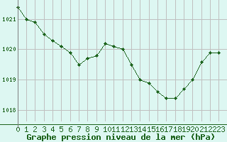 Courbe de la pression atmosphrique pour Saint-Ciers-sur-Gironde (33)