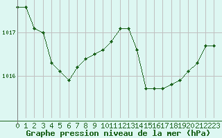 Courbe de la pression atmosphrique pour Les Pennes-Mirabeau (13)