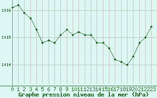 Courbe de la pression atmosphrique pour Angers-Beaucouz (49)