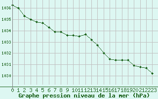 Courbe de la pression atmosphrique pour Izegem (Be)