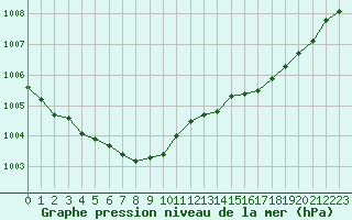 Courbe de la pression atmosphrique pour Dinard (35)