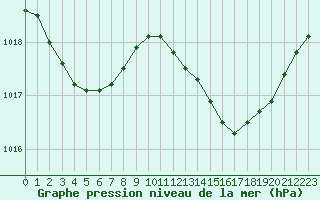 Courbe de la pression atmosphrique pour Xert / Chert (Esp)