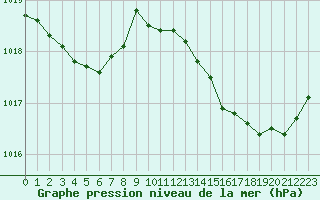 Courbe de la pression atmosphrique pour Herbault (41)