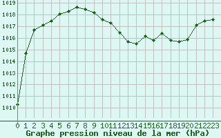 Courbe de la pression atmosphrique pour Ble / Mulhouse (68)