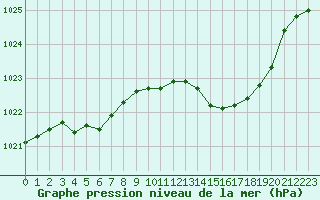 Courbe de la pression atmosphrique pour Corny-sur-Moselle (57)