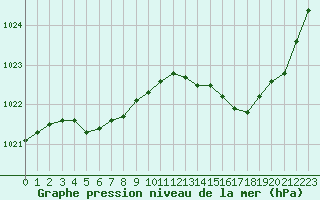 Courbe de la pression atmosphrique pour La Roche-sur-Yon (85)