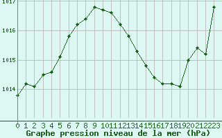 Courbe de la pression atmosphrique pour Saint-Auban (04)