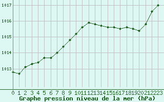 Courbe de la pression atmosphrique pour Saint-Bonnet-de-Four (03)