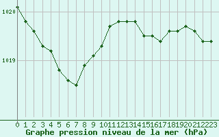 Courbe de la pression atmosphrique pour Caen (14)