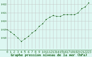 Courbe de la pression atmosphrique pour Rochefort Saint-Agnant (17)