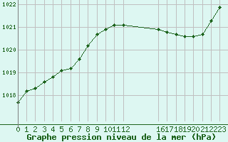 Courbe de la pression atmosphrique pour Champagne-sur-Seine (77)