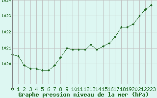 Courbe de la pression atmosphrique pour Mont-de-Marsan (40)