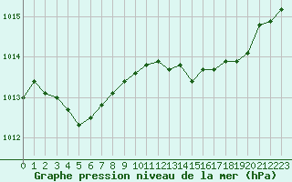 Courbe de la pression atmosphrique pour Saint-Paul-lez-Durance (13)