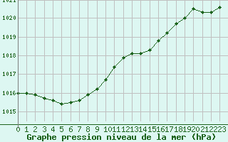 Courbe de la pression atmosphrique pour Leign-les-Bois (86)