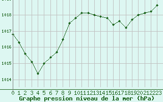 Courbe de la pression atmosphrique pour Pau (64)