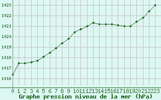 Courbe de la pression atmosphrique pour Xonrupt-Longemer (88)