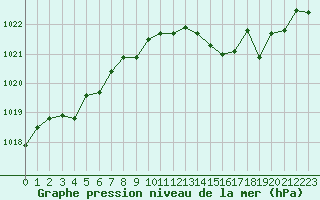 Courbe de la pression atmosphrique pour Avord (18)