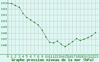 Courbe de la pression atmosphrique pour Abbeville (80)