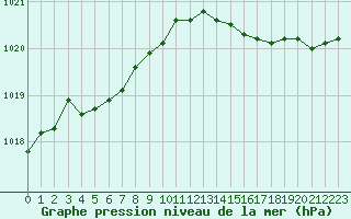 Courbe de la pression atmosphrique pour Abbeville (80)